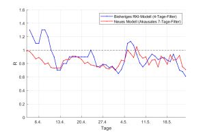 Sch&auml;tzungen der Reproduktionszahl R nach einem Modell des Robert Koch-Instituts sowie nach einem neuen Modell des KIT. (Abbildung: Ralf Mikut, KIT)