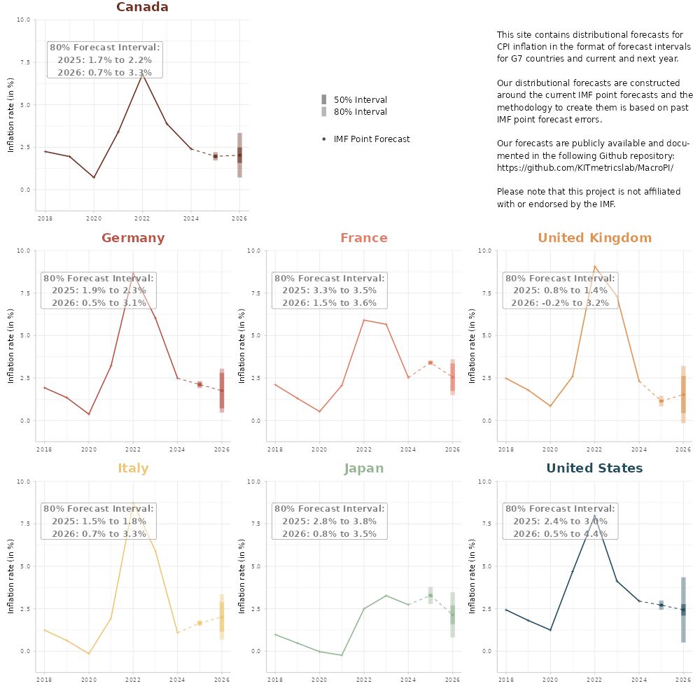 Diagramm-Cluster: Sieben Liniendiagramme zu Inflationsraten (2018–2026) für Kanada, Deutschland, Frankreich, UK, Italien, Japan, USA.