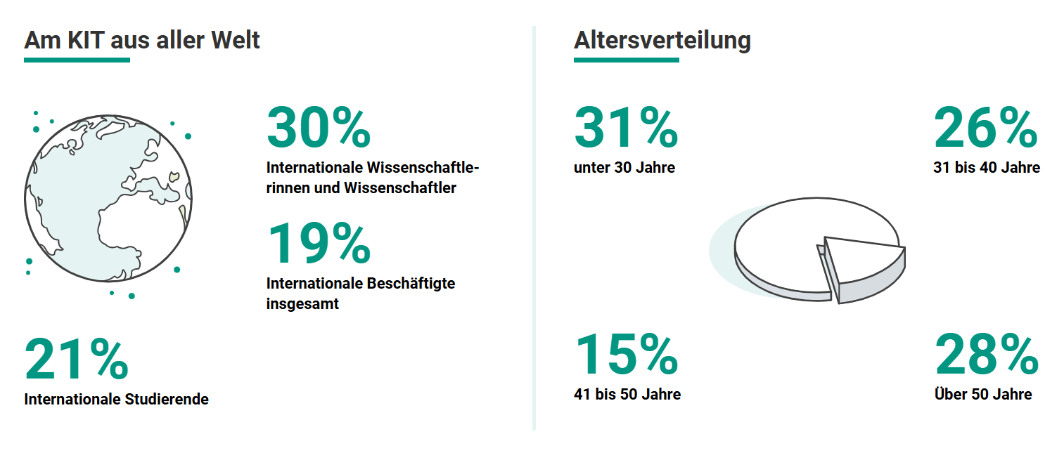 Grafik mit folgenden Zahlen: Am KIT aus aller Welt: 21% internationale Studierende, 30% internationale Wissenschaftler, 19% internationale Mitarbeiter. Altersverteilung: 31% unter 30, 26% 31 bis 40, 15% 41 bis 50, 28% &uuml;ber 50 Jahre.