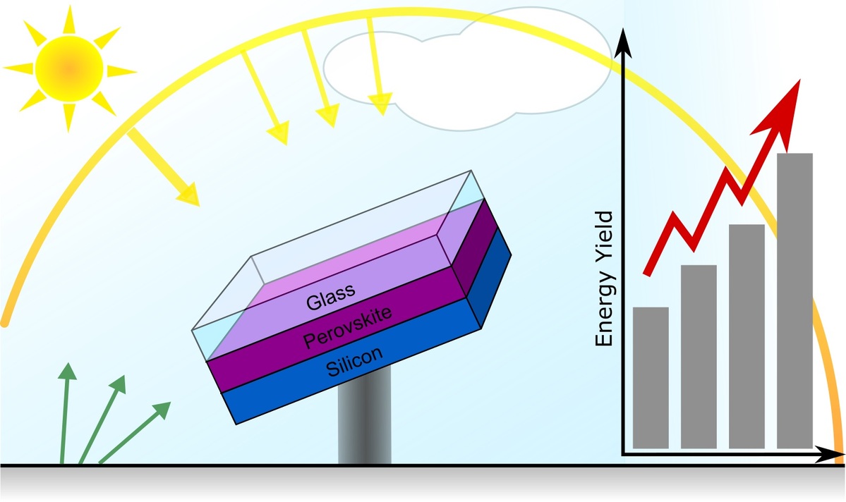 Forschende am KIT veröffentlichen Open-Source-Software „EYCALC“ zur Energieertragsberechnung komplexer Solarzellen. (Grafik: KIT)