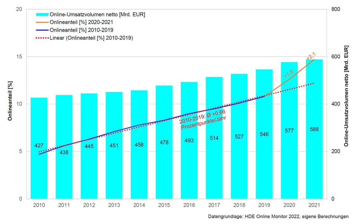 Grafische Darstellung des Online-Umsatzvolumens in Milliarden Euro in den Jahren 2010 bis 2021 und der jeweiligen Online-Marktanteile