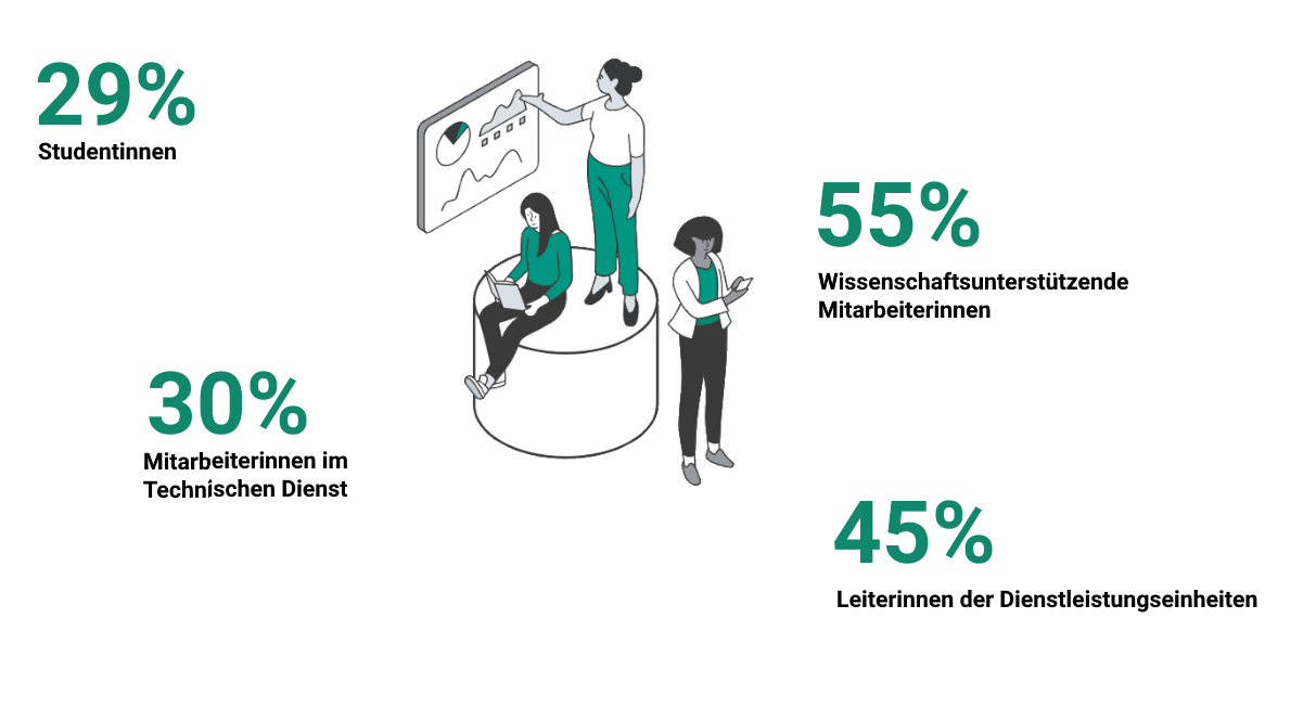 Zahlen: 29% Studentinnen, 55% wissenschaftsunterst&uuml;tzende Mitarbeiterinnen, 30% Mitarbeiterinnen im technischen Dienst, 45% Leiterinnen der DEs