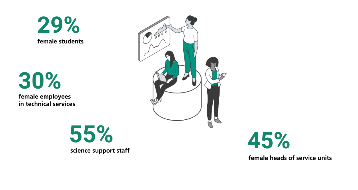 29% female students, 55% science supporting staff, 30% in technical services, 45% female heads of service units