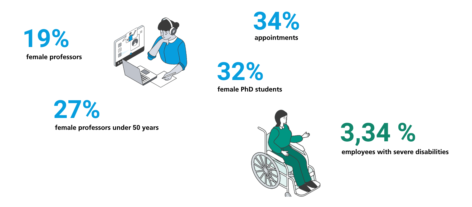 19% female professors, 27% female professors under 50 years, 34& appointments, 32% female PhD students, 3,34% employees with severe disabilities