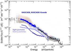 Das Spektrum der kosmischen Strahlung mit Knie und Kn&ouml;chel