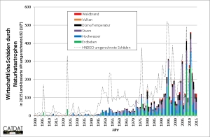Wirtschaftliche Bilanz 1900-2015: Flutkatastrophen, Stürme und Erdbeben verursachen die größten Schäden. (Abb.: James Daniell, KIT)