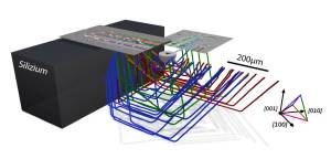 Kleine Oberfl&auml;chenfehler k&ouml;nnen bei der Verarbeitung von Halbleiter-Wafern zu weitl&auml;ufige Defekten im Inneren und Stufen in gro&szlig;en Oberfl&auml;chenarealen f&uuml;hren. (Bild: D.H&auml;nschke/KIT)