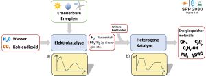 Schematische Darstellung und &Uuml;berblick &uuml;ber die wissenschaftliche Arbeit im SPP2080: Mit erneuerbaren Energien werden aus Kohlendioxid und Wasser durch Elektrolyse und katalytische Umsetzung Chemikalien und Kraftstoffe hergestellt. (Grafik und &copy;: Arbeitsgruppe Grunwaldt, KIT)
