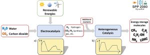 Schematic representation and overview of activities within the Priority Program 2080: renewable energies are used to produce chemicals and fuels from carbon dioxide and water by electrolysis and catalytic conversion. (Graphics and &copy;: Grun-waldt Group, KIT)