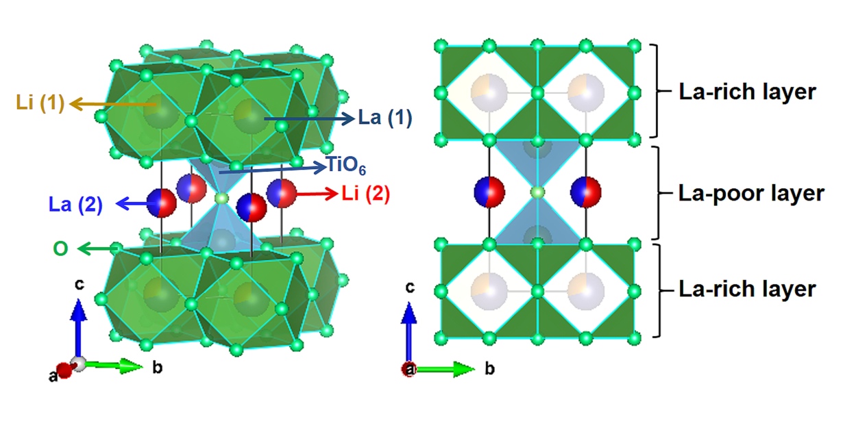 Schematische Darstellung der Perowskit-Kristallstruktur von Lithium-Lanthan-Titanat. (Abbildung: Fei Du/Jilin-Universit&auml;t)