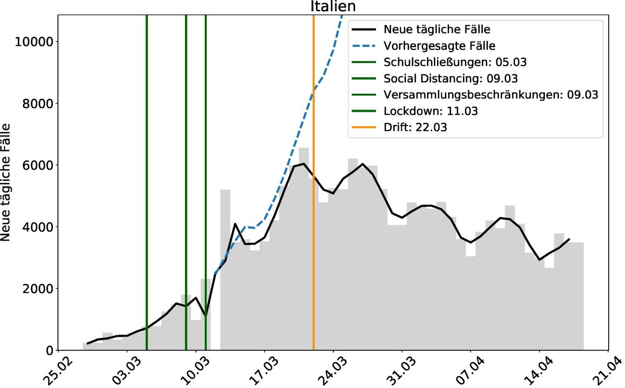 Lucas Baier, KIT Die Entwicklung von Corona-Fallzahlen, erkanntem Drift sowie Beschließung politischer Maßnahmen am Beispiel Italien. (Grafik: Lucas Baier, KIT)