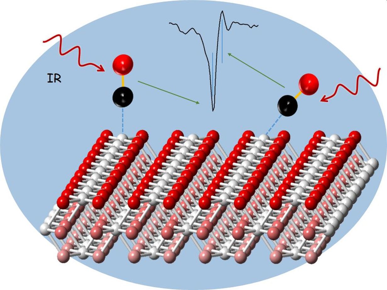 Analyse eines Ceroxid-Katalysators mit Kohlenmonoxid-Sondenmolekülen und Infrarot-Reflexions-Absorptions-Spektroskopie. (Abbildung: IFG/KIT)