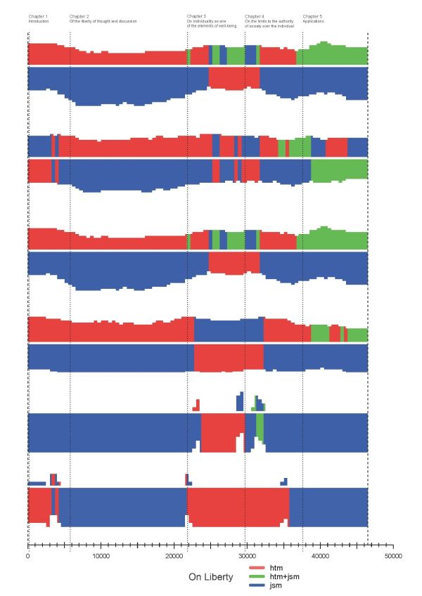 Mit digitaler Textanalyse wurde am KIT der Beitrag von Harriet Taylor Mill an &Uuml;ber die Freiheit analysiert (hier in rot). Der wahrscheinlichste Autor wird in den sechs Diagrammen jeweils im unteren Teil gezeigt, der zweitwahrscheinlichste oben. Obwohl sich die Ergebnisse in Abh&auml;ngigkeit der zugrunde liegenden Modelle unterscheiden, zeigen sie gerade im dritten Kapitel &uuml;bereinstimmend an, dass einige Passagen dem Schreibstil von Harriet Taylor Mill entsprechen. (Grafik: ITZ, KIT)