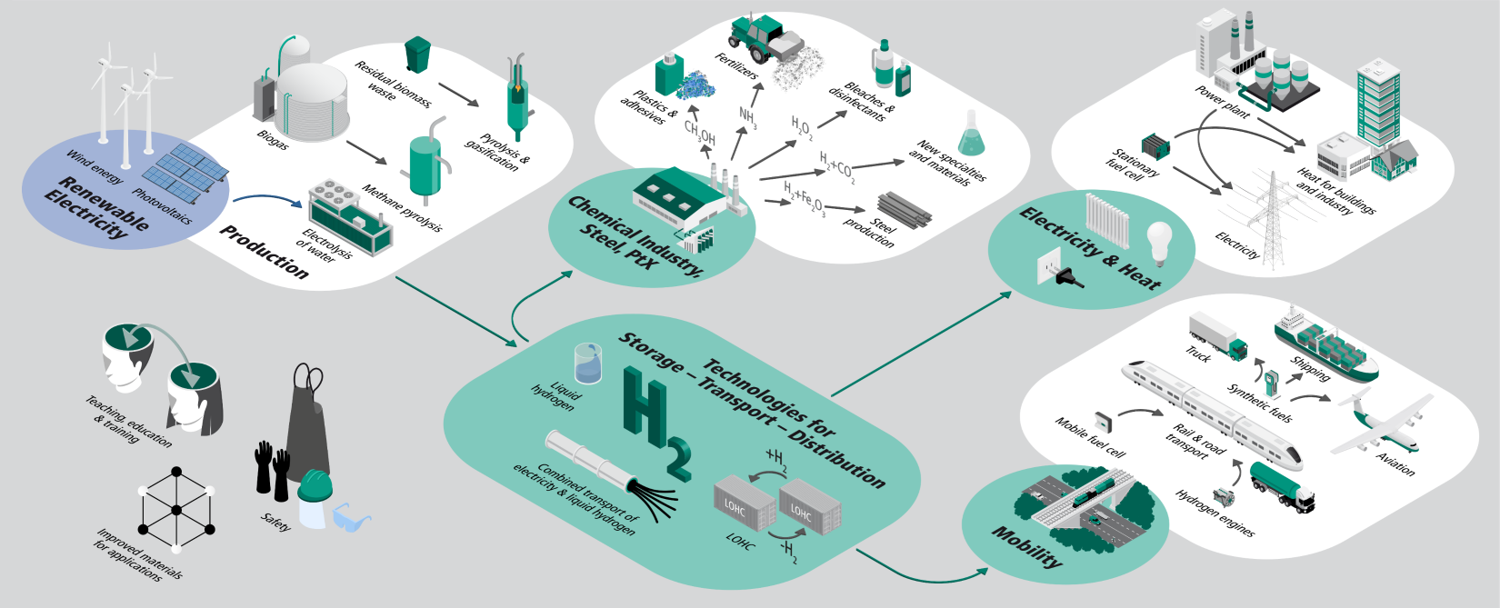 Grafik Die Anwendungsm&ouml;glichkeiten von Wasserstoff sind vielf&auml;ltig und vielfach miteinander verkn&uuml;pft