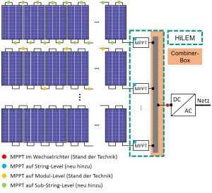 Grafik: Ebenen des MPP-Tracking in gro&szlig;en PV-Freifl&auml;chenanlagen