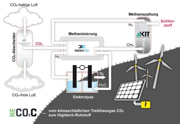&Uuml;bersicht zum klimafreundlichen NECOC-Verfahren zur Produktion von Kohlenstoff aus CO2