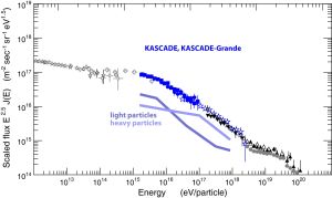 Das "Knie" der kosmischen Strahlung, ein Knick im Energiespektrum, tritt f&uuml;r leichte und schwere Teilchen bei unterschiedlichen Energien auf. (Grafik: KIT)